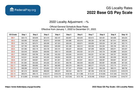 General Schedule (GS) Base Pay Scale for 2022